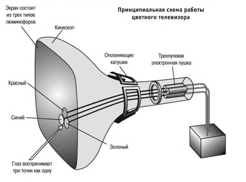 Схема работы цветного телевизора